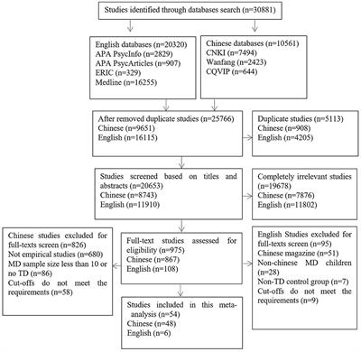 The prevalence of mathematical difficulties among primary school children in Mainland China: a systematic review and meta-analysis